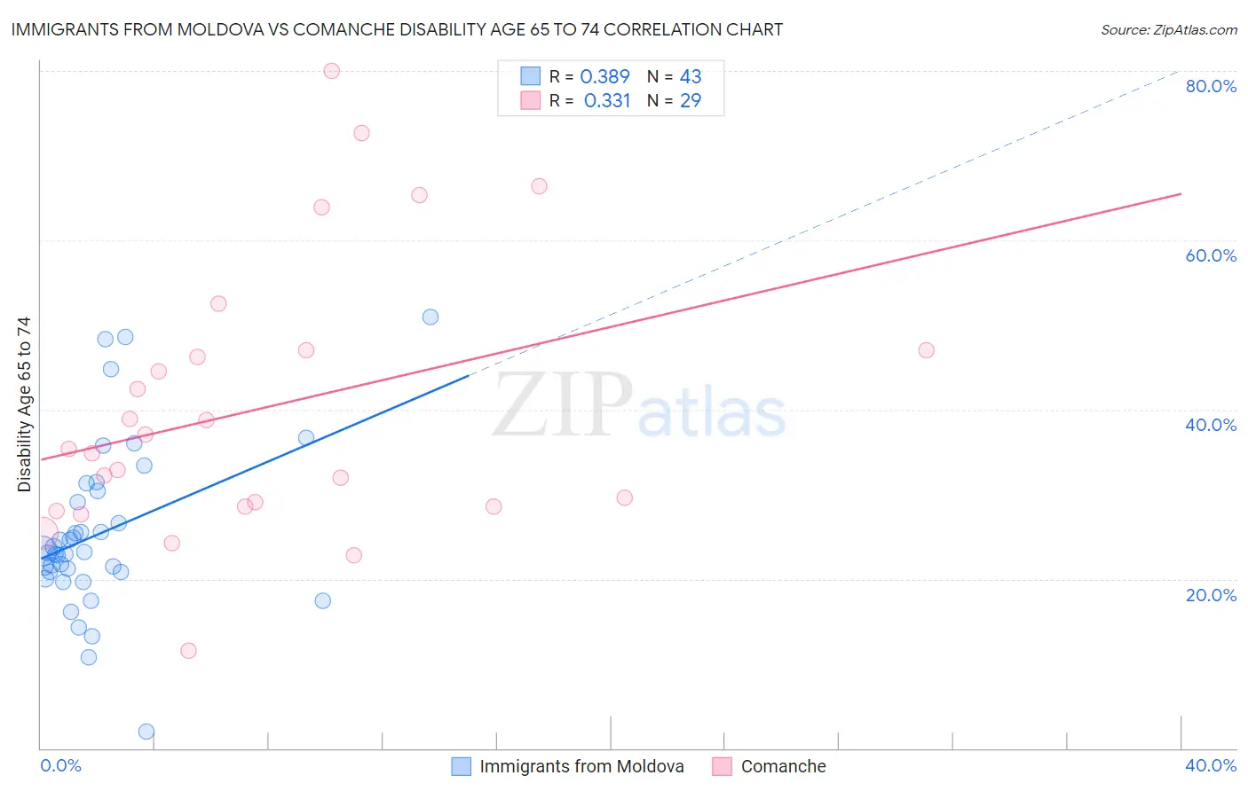 Immigrants from Moldova vs Comanche Disability Age 65 to 74