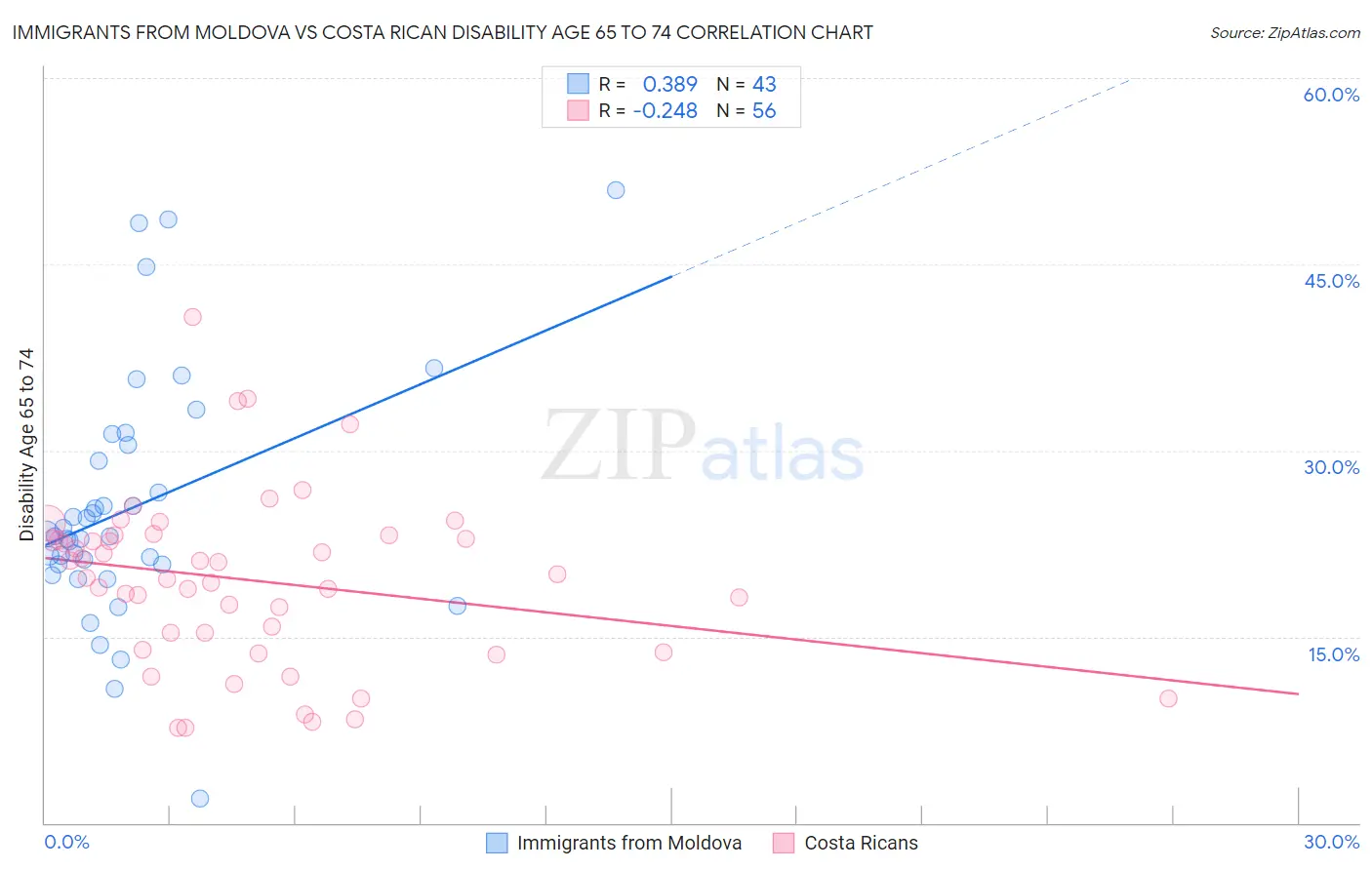 Immigrants from Moldova vs Costa Rican Disability Age 65 to 74