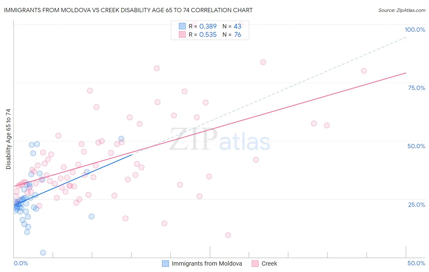 Immigrants from Moldova vs Creek Disability Age 65 to 74