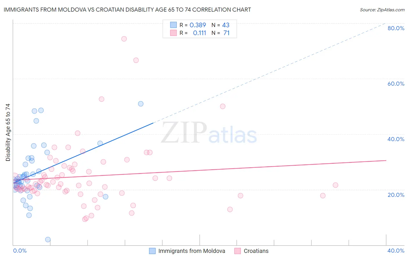 Immigrants from Moldova vs Croatian Disability Age 65 to 74