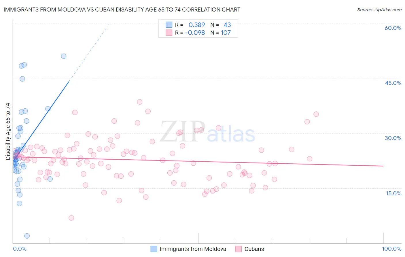 Immigrants from Moldova vs Cuban Disability Age 65 to 74