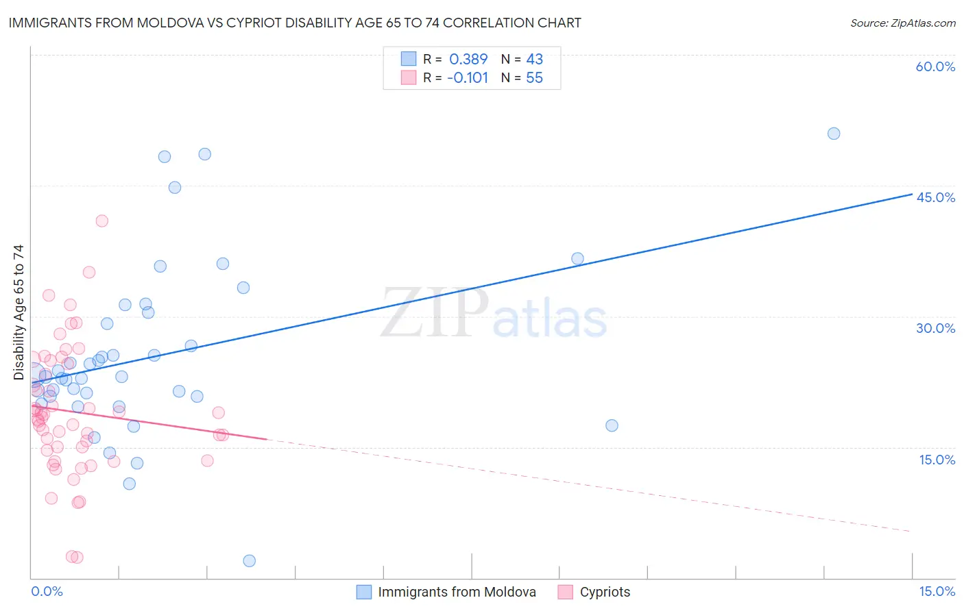 Immigrants from Moldova vs Cypriot Disability Age 65 to 74