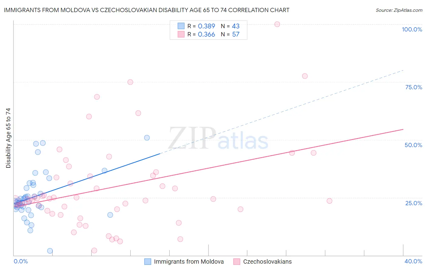 Immigrants from Moldova vs Czechoslovakian Disability Age 65 to 74