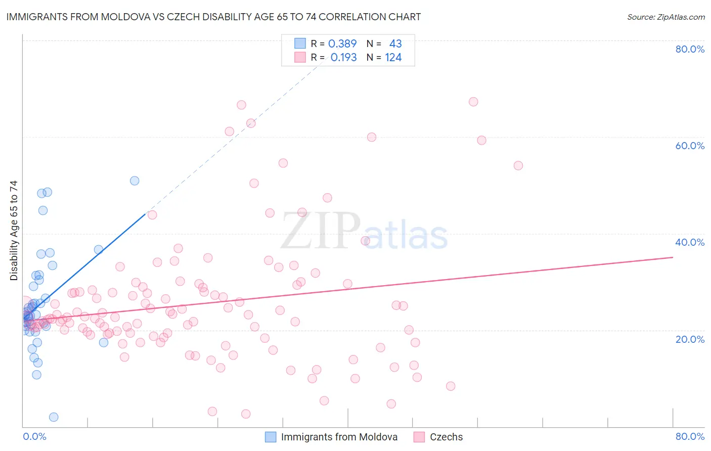 Immigrants from Moldova vs Czech Disability Age 65 to 74