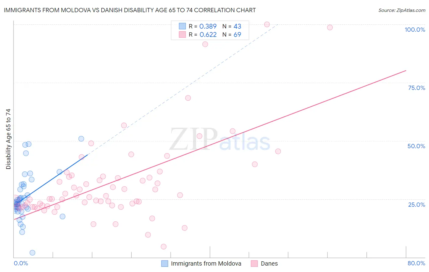 Immigrants from Moldova vs Danish Disability Age 65 to 74