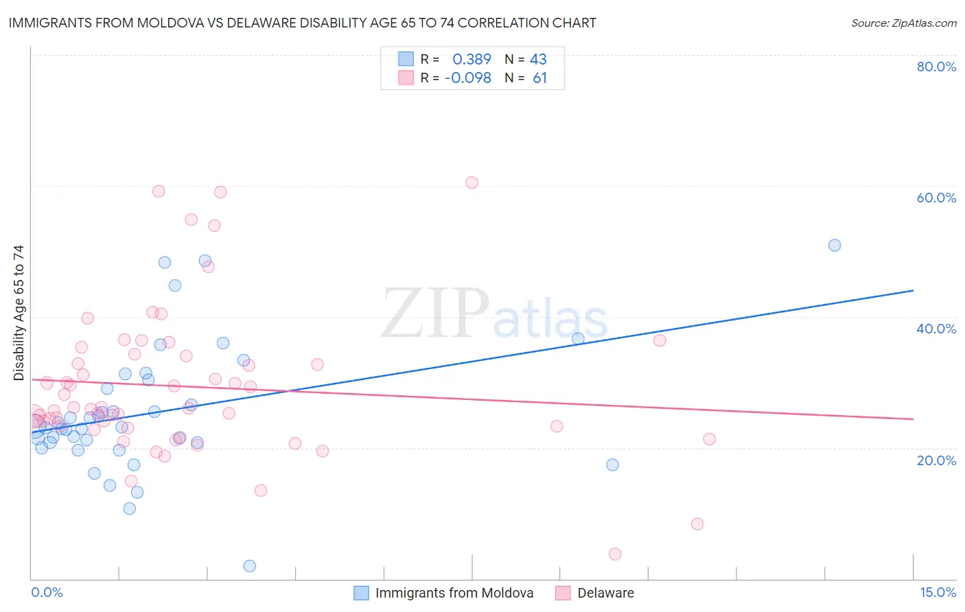 Immigrants from Moldova vs Delaware Disability Age 65 to 74
