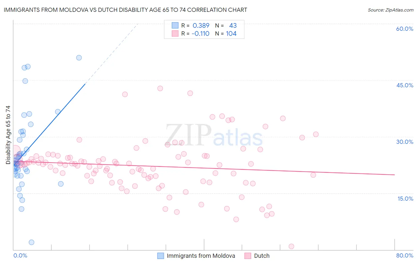 Immigrants from Moldova vs Dutch Disability Age 65 to 74