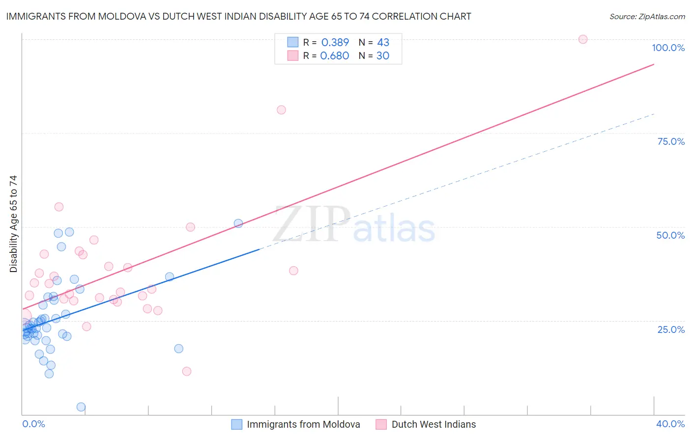 Immigrants from Moldova vs Dutch West Indian Disability Age 65 to 74