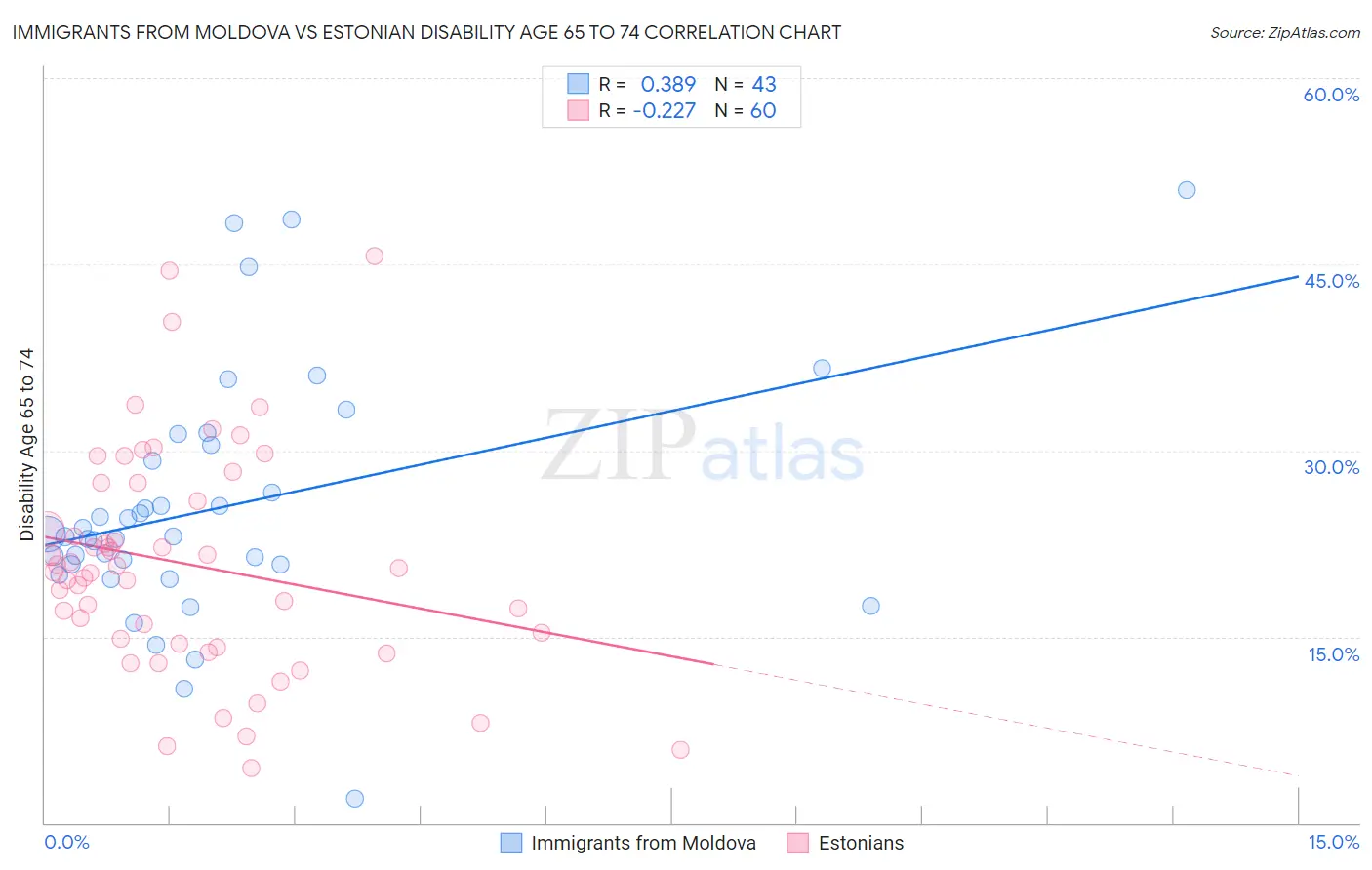 Immigrants from Moldova vs Estonian Disability Age 65 to 74