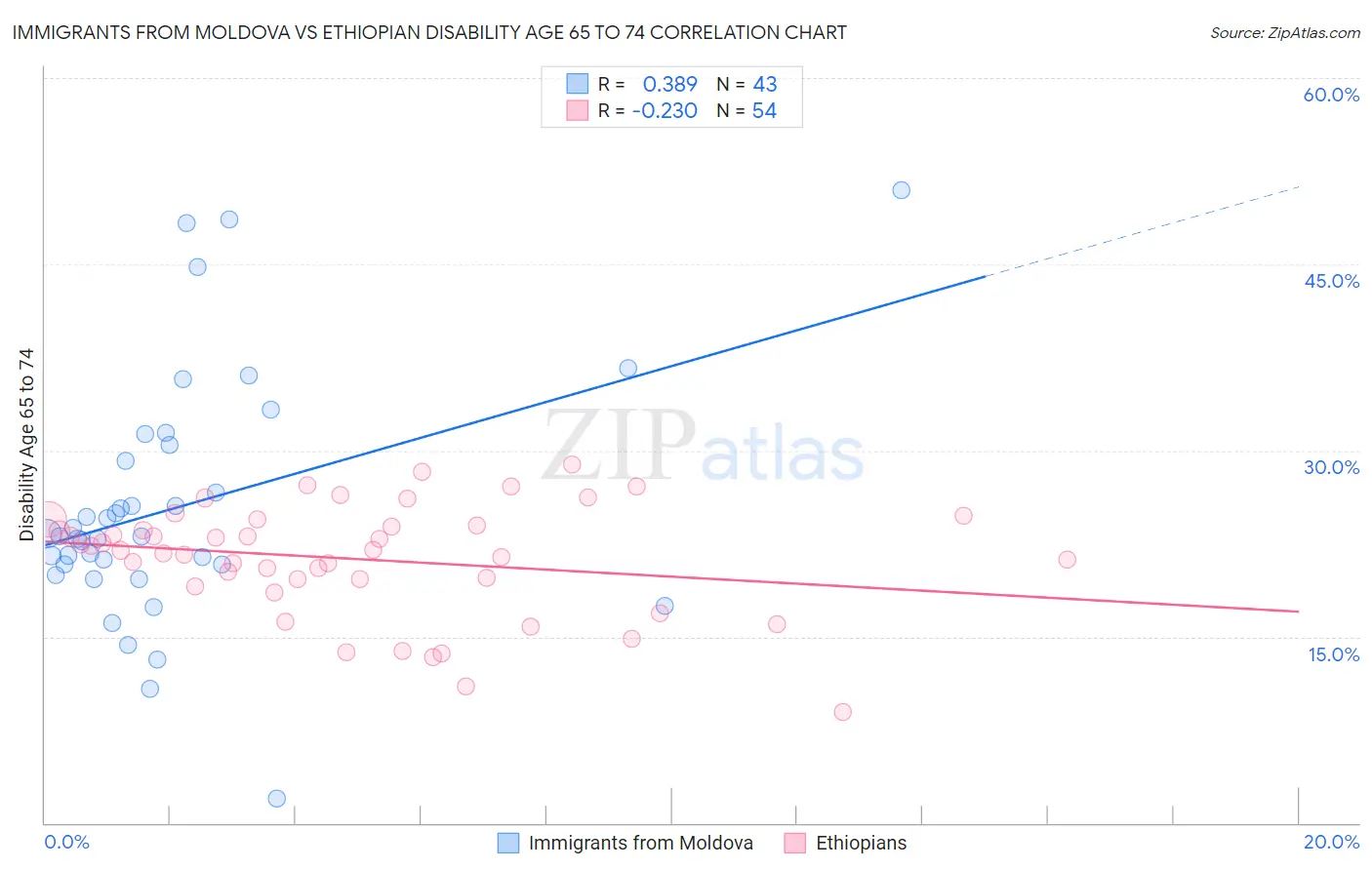 Immigrants from Moldova vs Ethiopian Disability Age 65 to 74