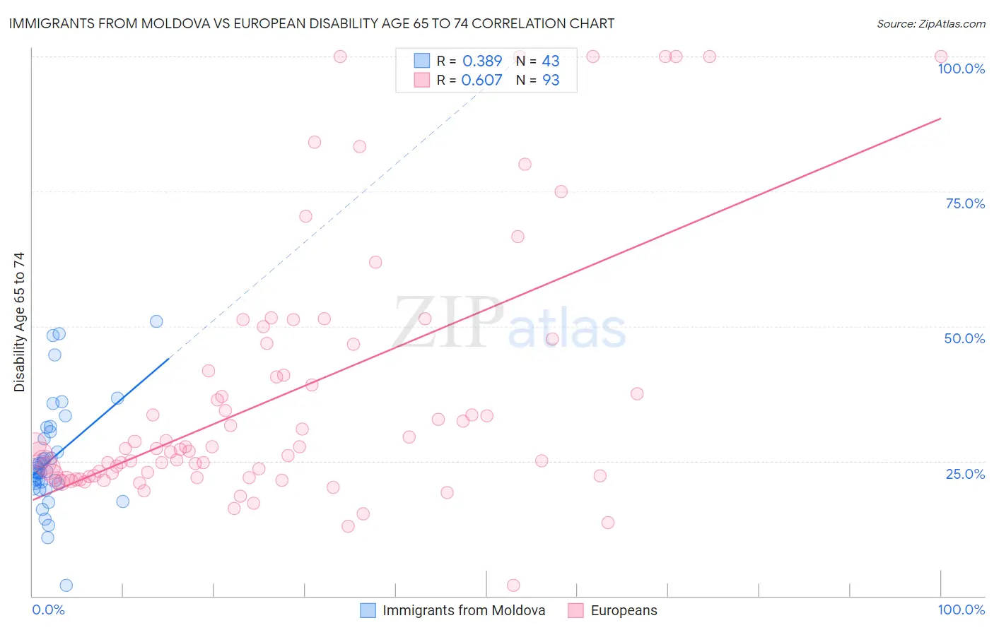 Immigrants from Moldova vs European Disability Age 65 to 74