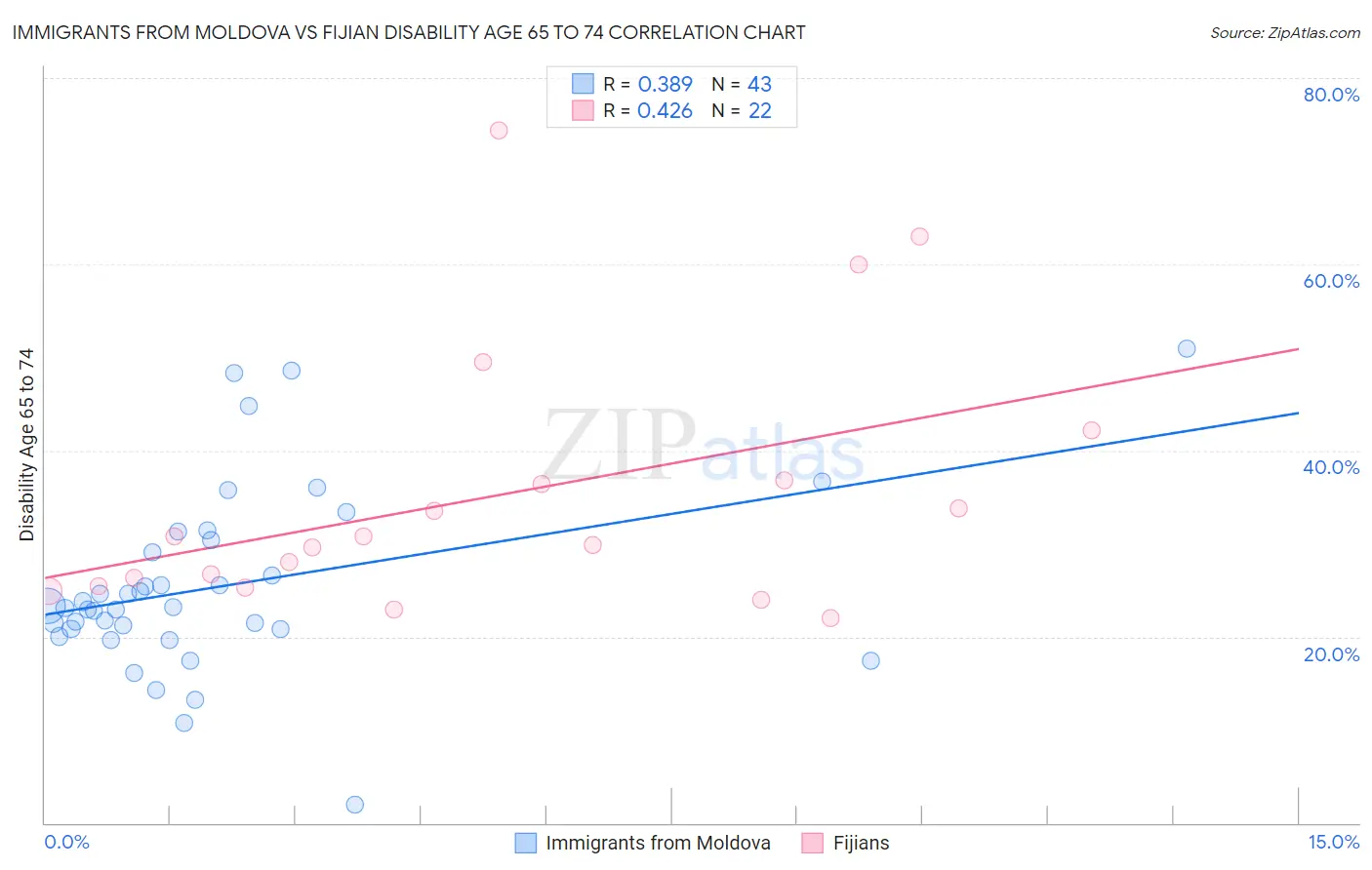 Immigrants from Moldova vs Fijian Disability Age 65 to 74