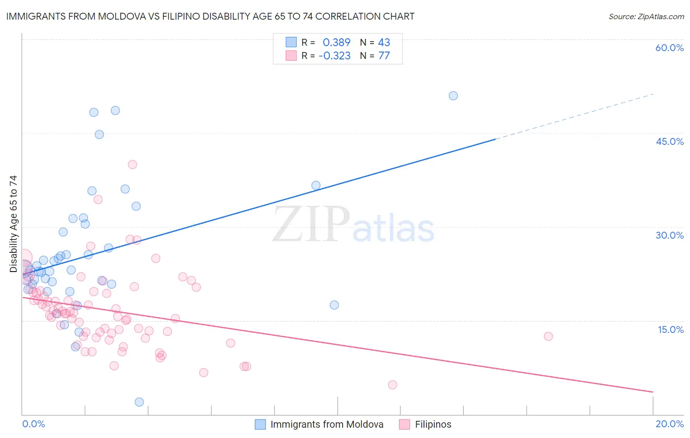 Immigrants from Moldova vs Filipino Disability Age 65 to 74
