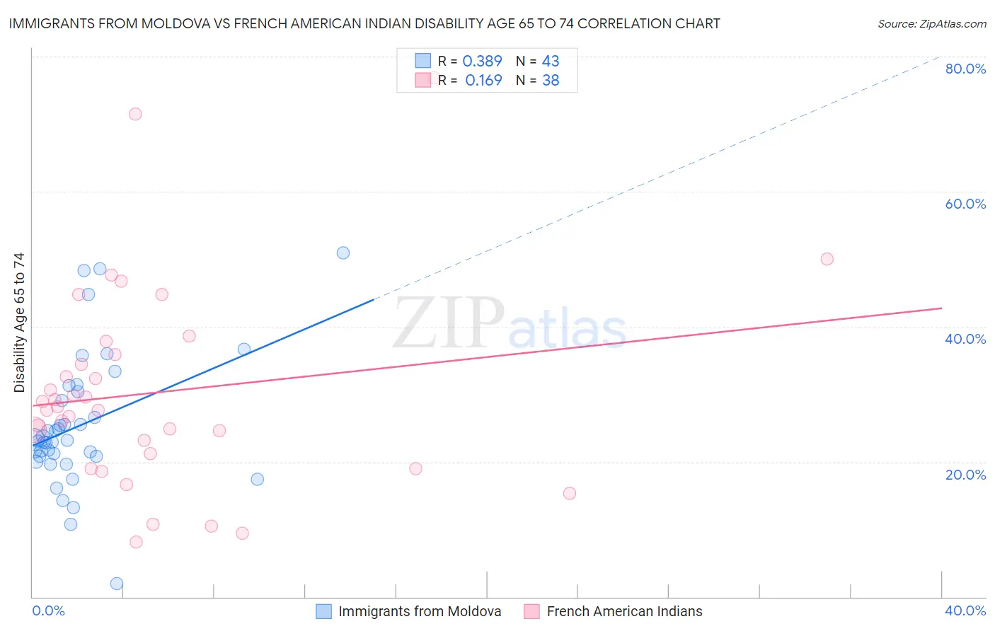 Immigrants from Moldova vs French American Indian Disability Age 65 to 74