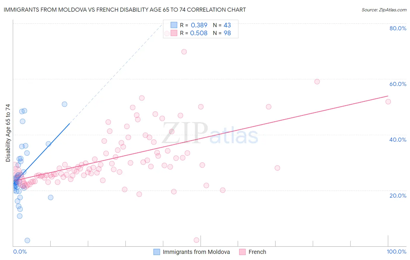 Immigrants from Moldova vs French Disability Age 65 to 74