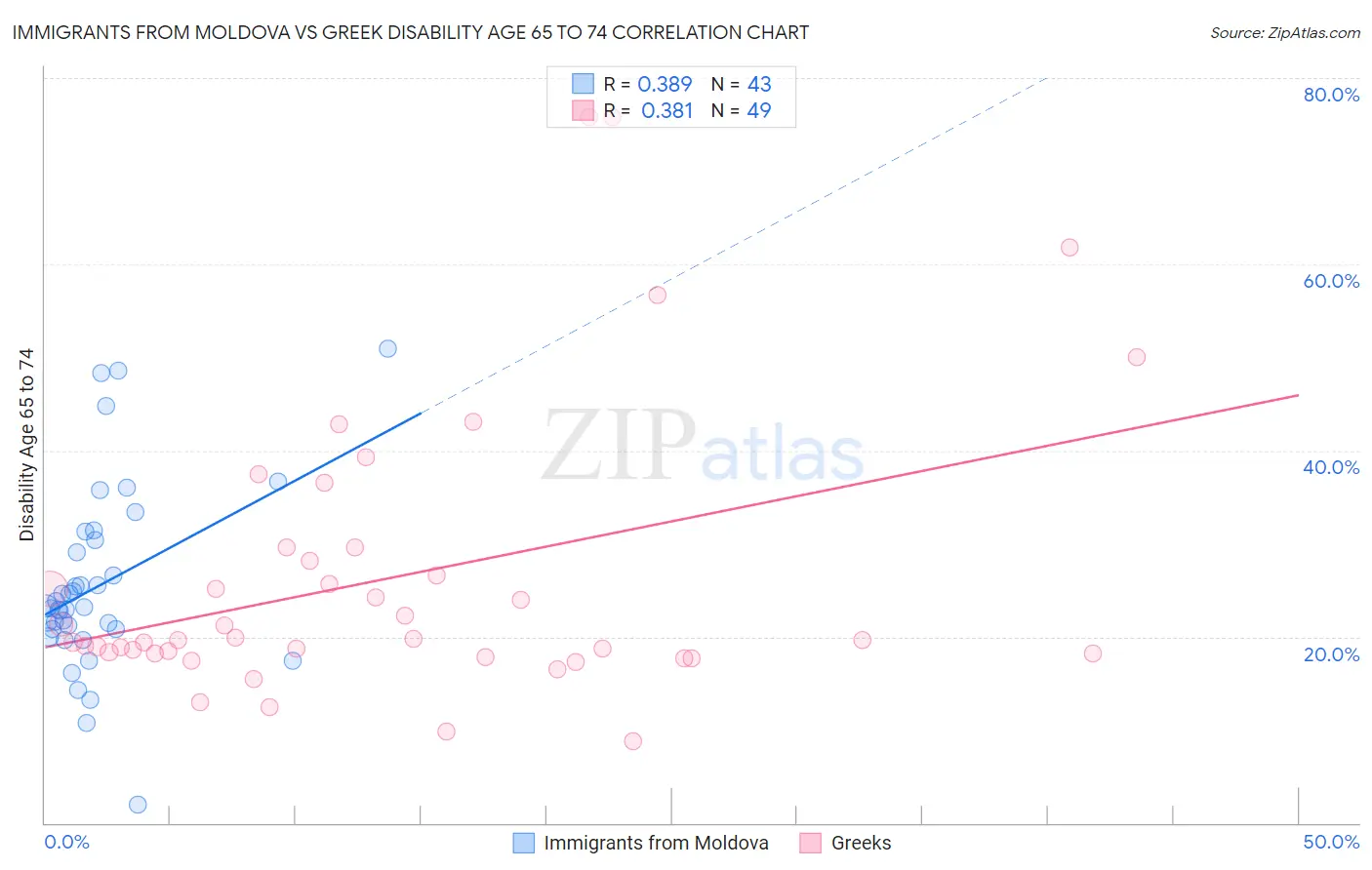 Immigrants from Moldova vs Greek Disability Age 65 to 74