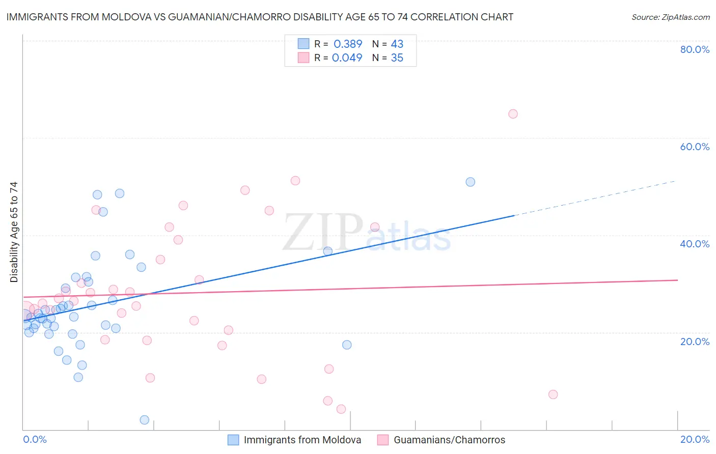 Immigrants from Moldova vs Guamanian/Chamorro Disability Age 65 to 74