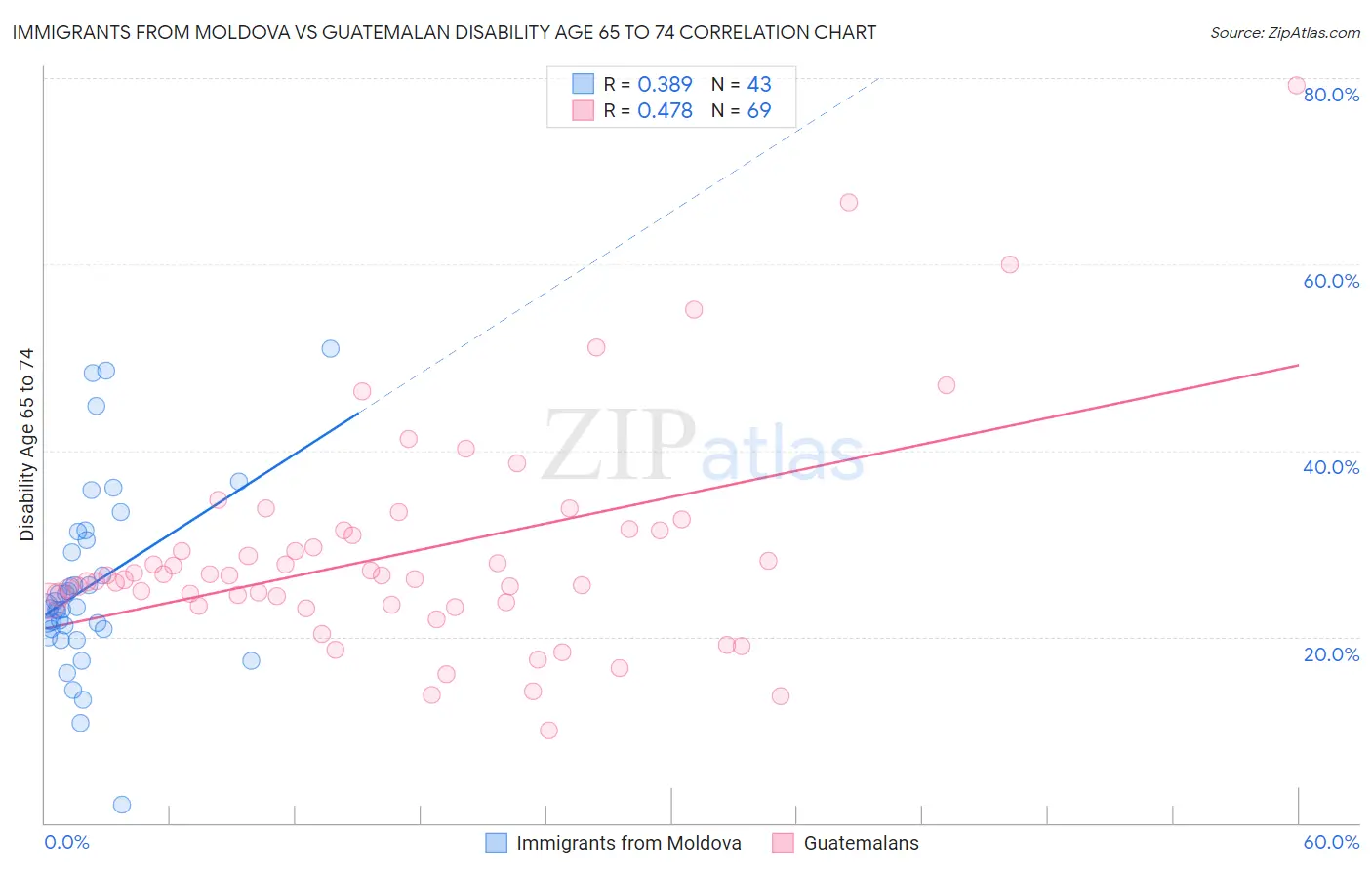 Immigrants from Moldova vs Guatemalan Disability Age 65 to 74