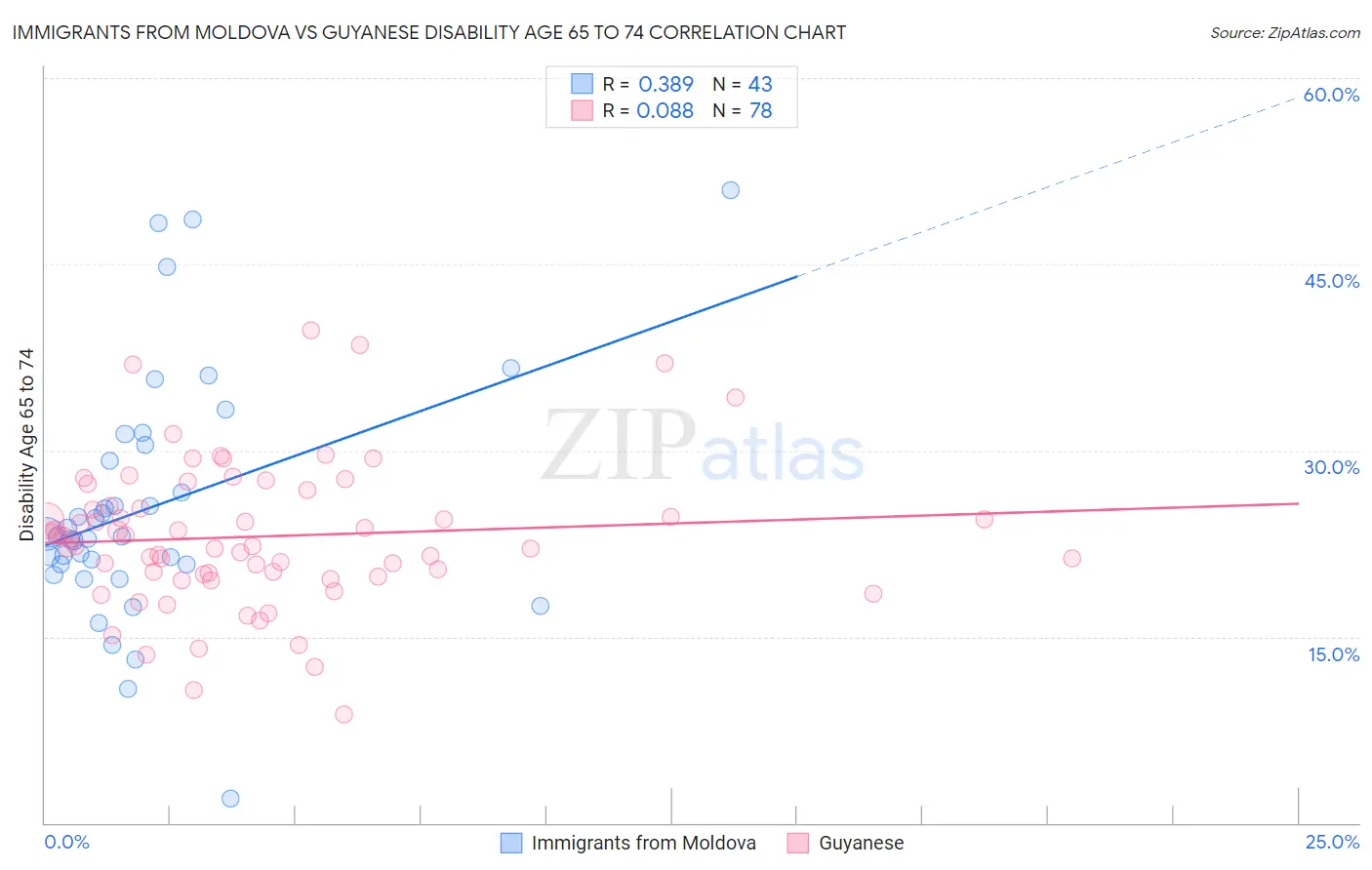 Immigrants from Moldova vs Guyanese Disability Age 65 to 74