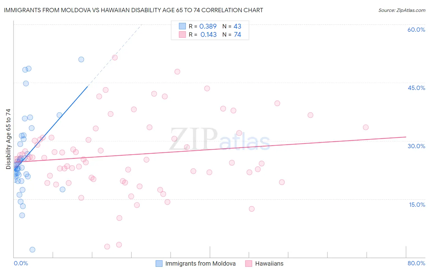 Immigrants from Moldova vs Hawaiian Disability Age 65 to 74
