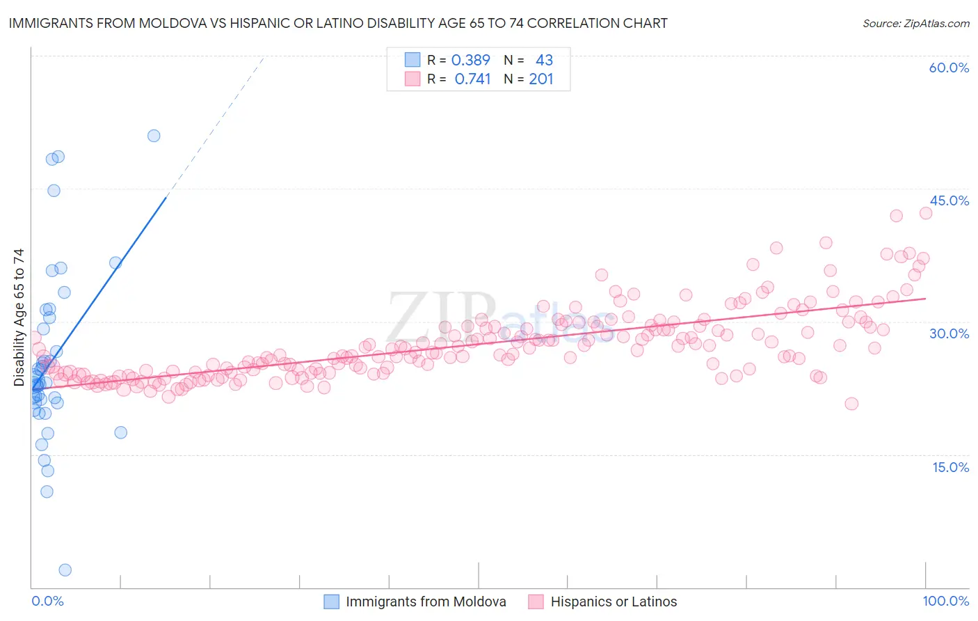 Immigrants from Moldova vs Hispanic or Latino Disability Age 65 to 74