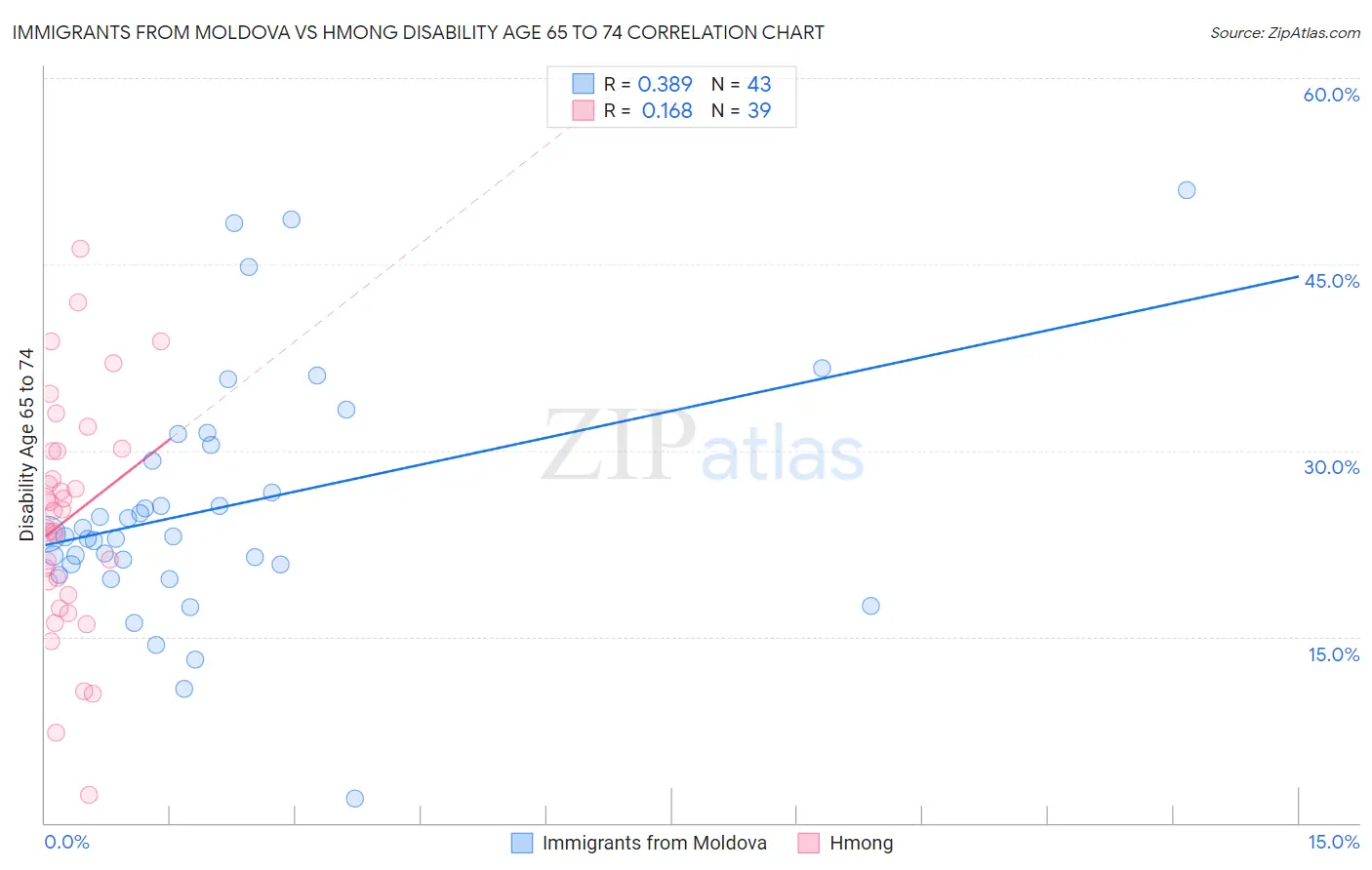 Immigrants from Moldova vs Hmong Disability Age 65 to 74