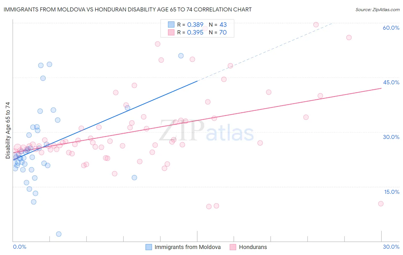 Immigrants from Moldova vs Honduran Disability Age 65 to 74