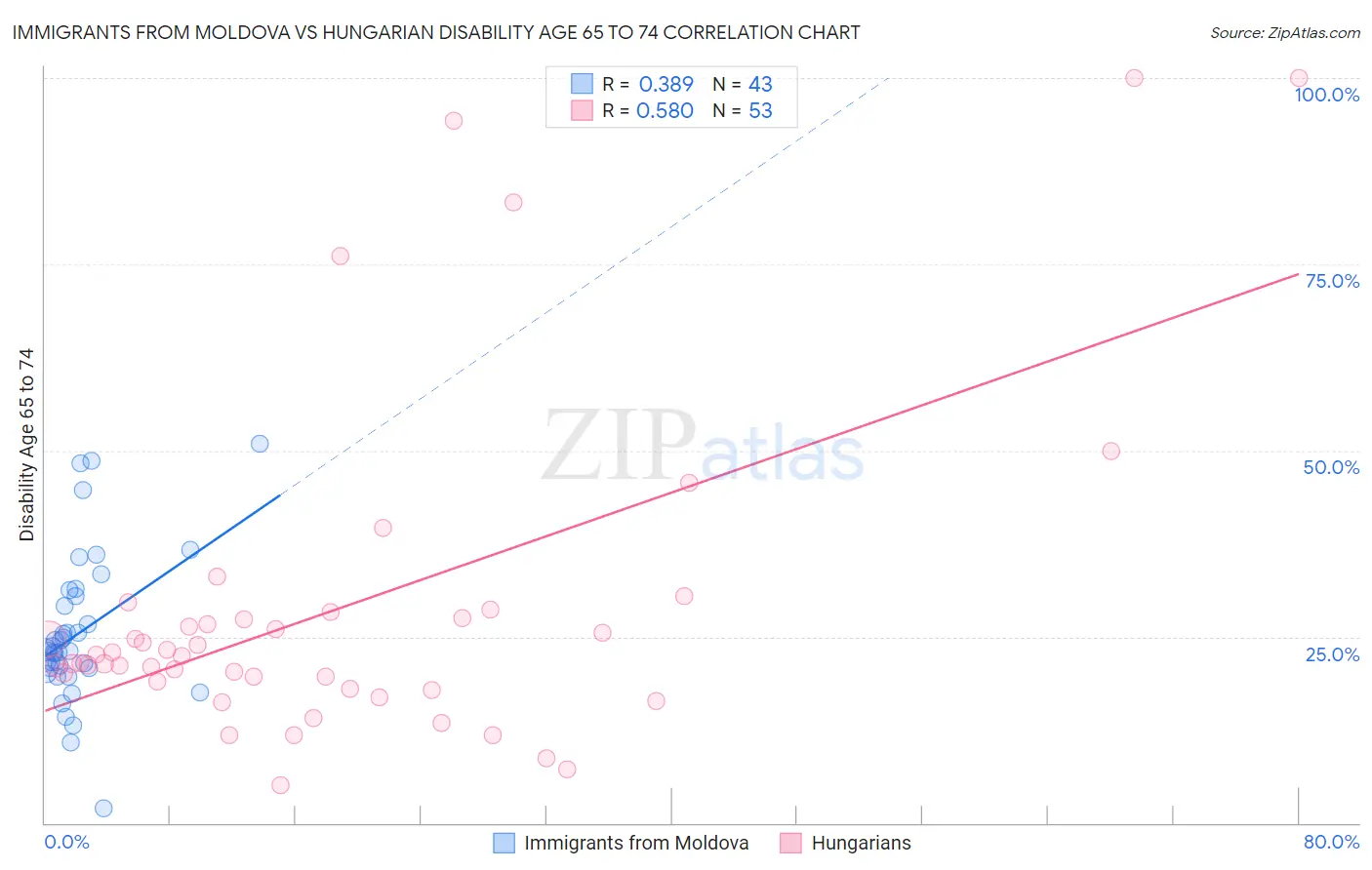Immigrants from Moldova vs Hungarian Disability Age 65 to 74