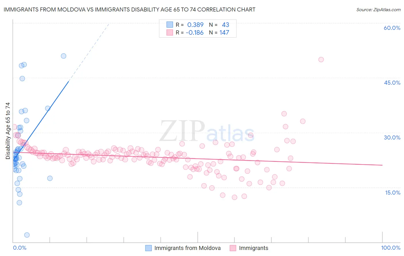 Immigrants from Moldova vs Immigrants Disability Age 65 to 74