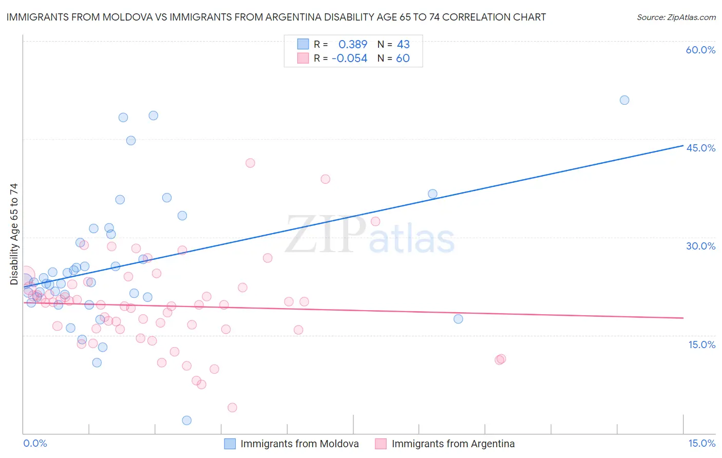 Immigrants from Moldova vs Immigrants from Argentina Disability Age 65 to 74