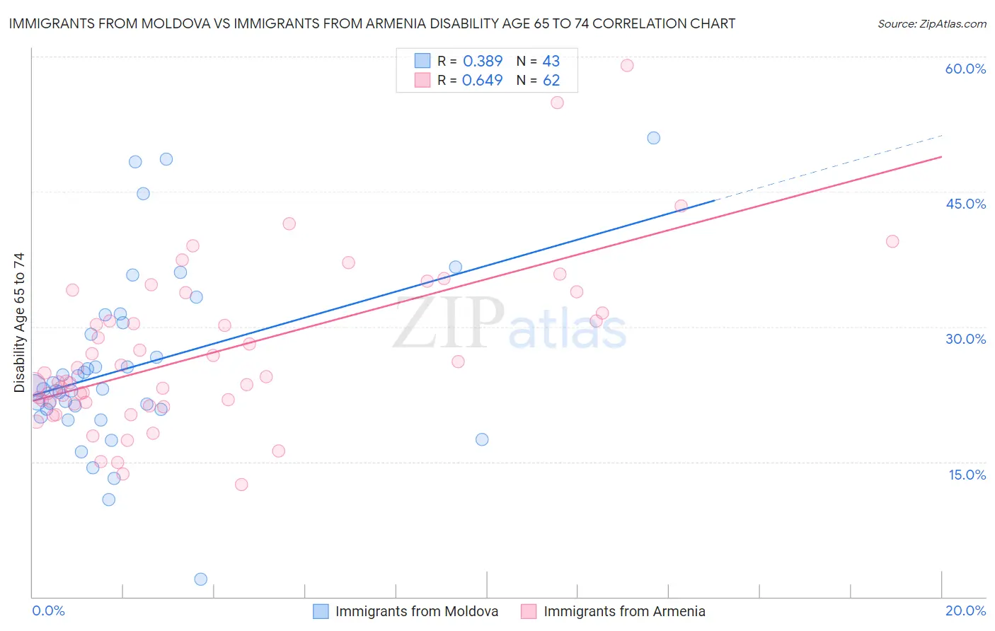 Immigrants from Moldova vs Immigrants from Armenia Disability Age 65 to 74