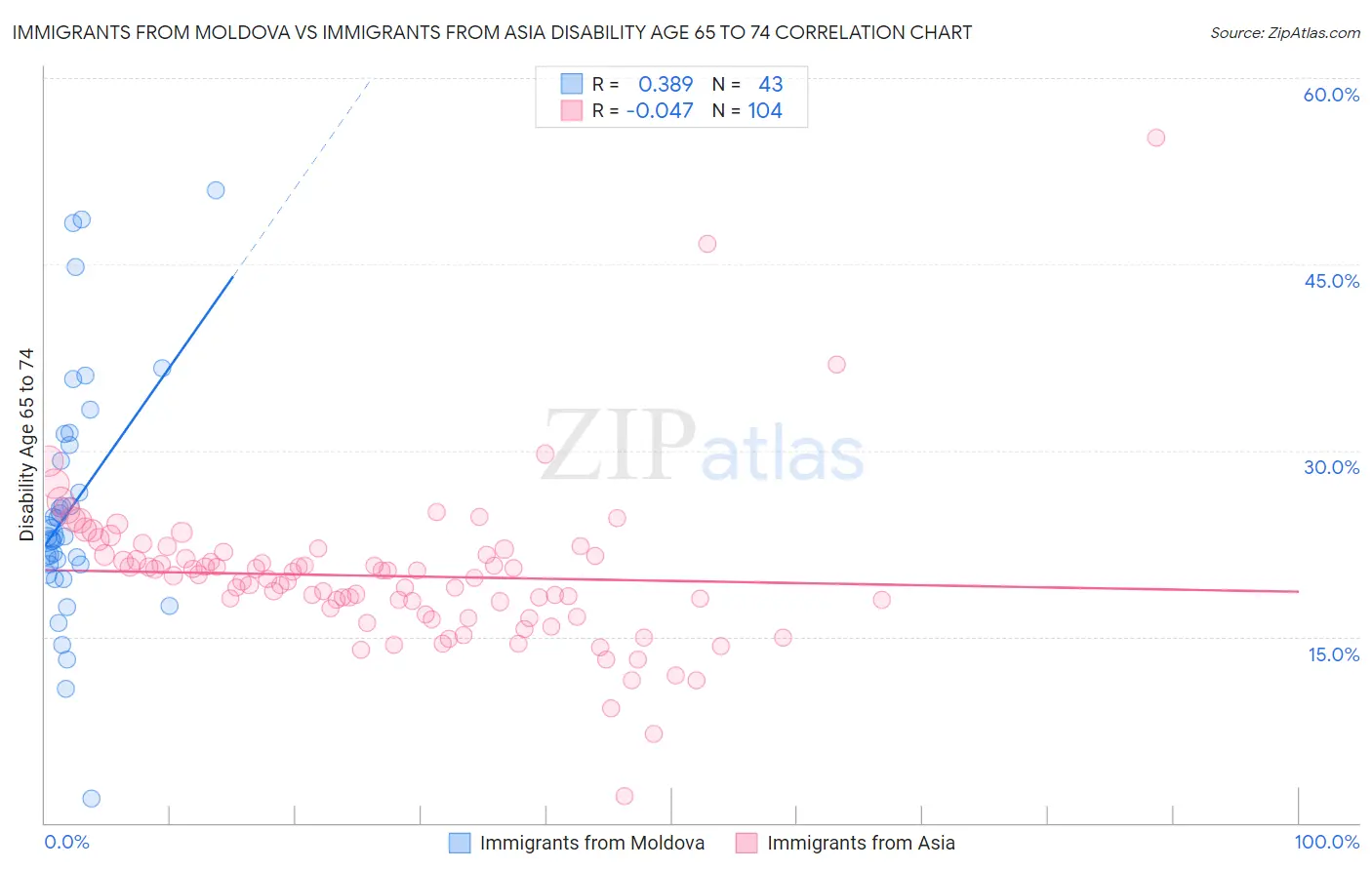 Immigrants from Moldova vs Immigrants from Asia Disability Age 65 to 74