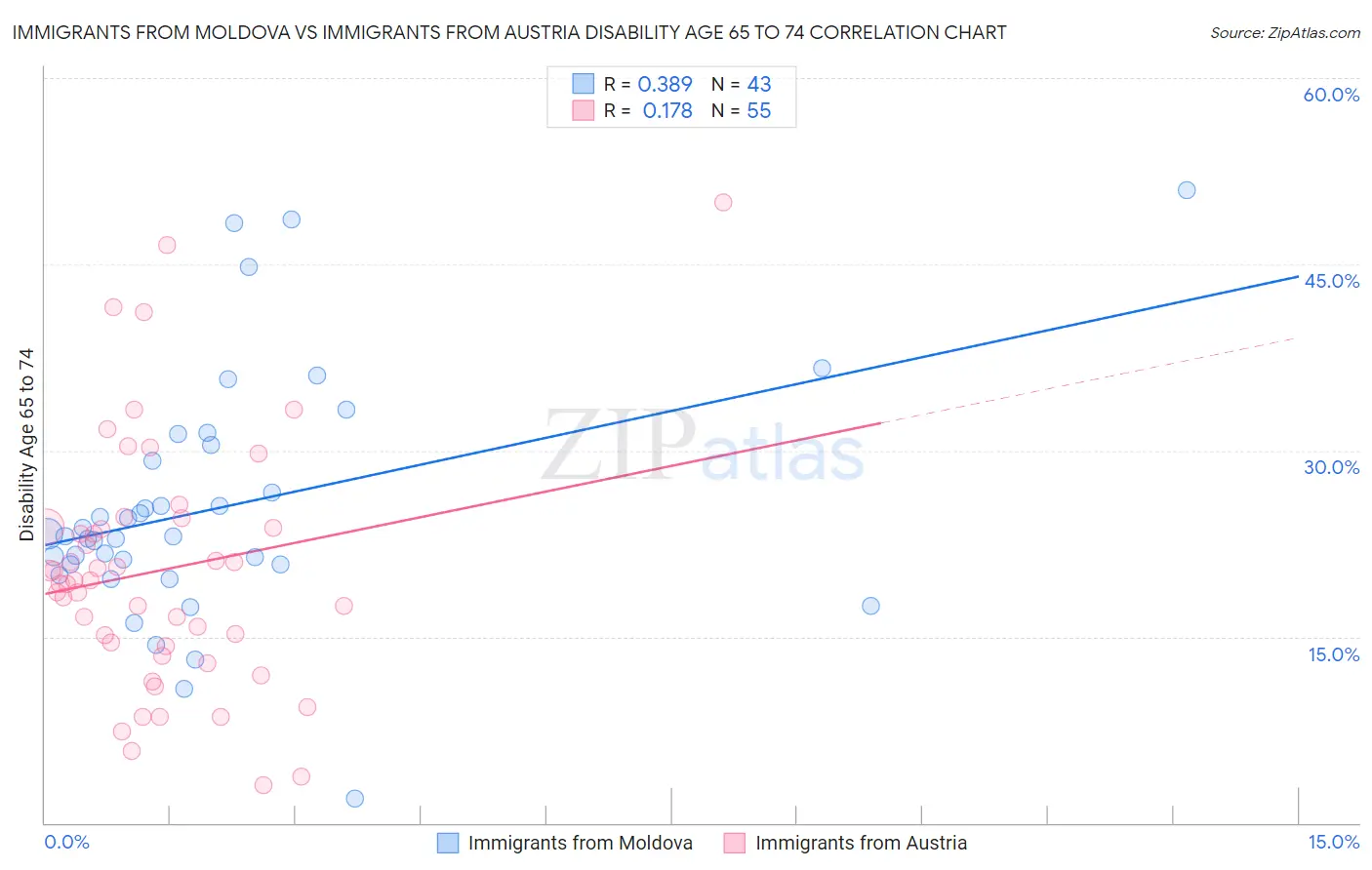 Immigrants from Moldova vs Immigrants from Austria Disability Age 65 to 74