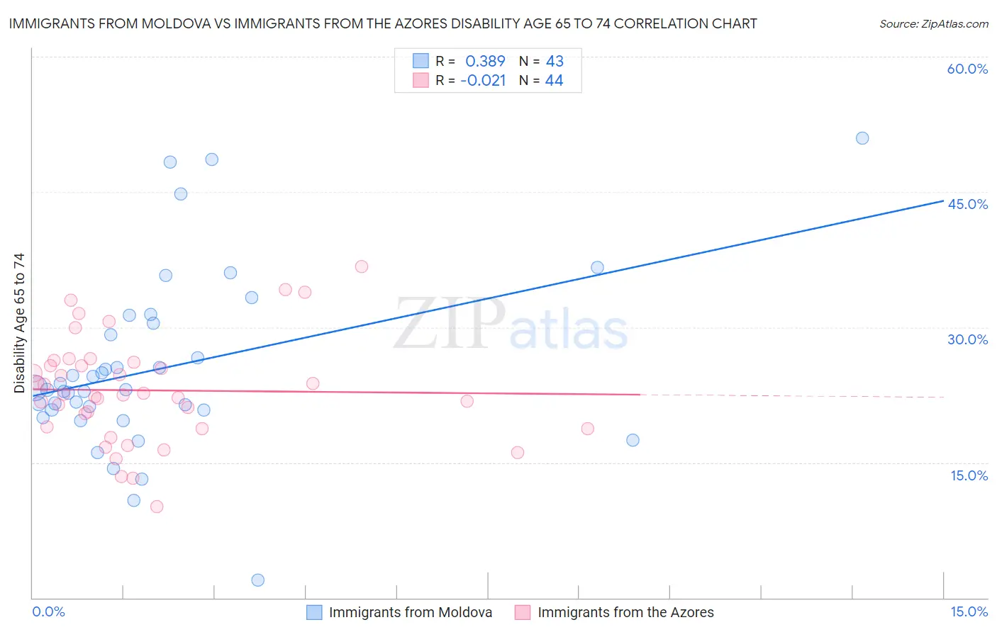 Immigrants from Moldova vs Immigrants from the Azores Disability Age 65 to 74