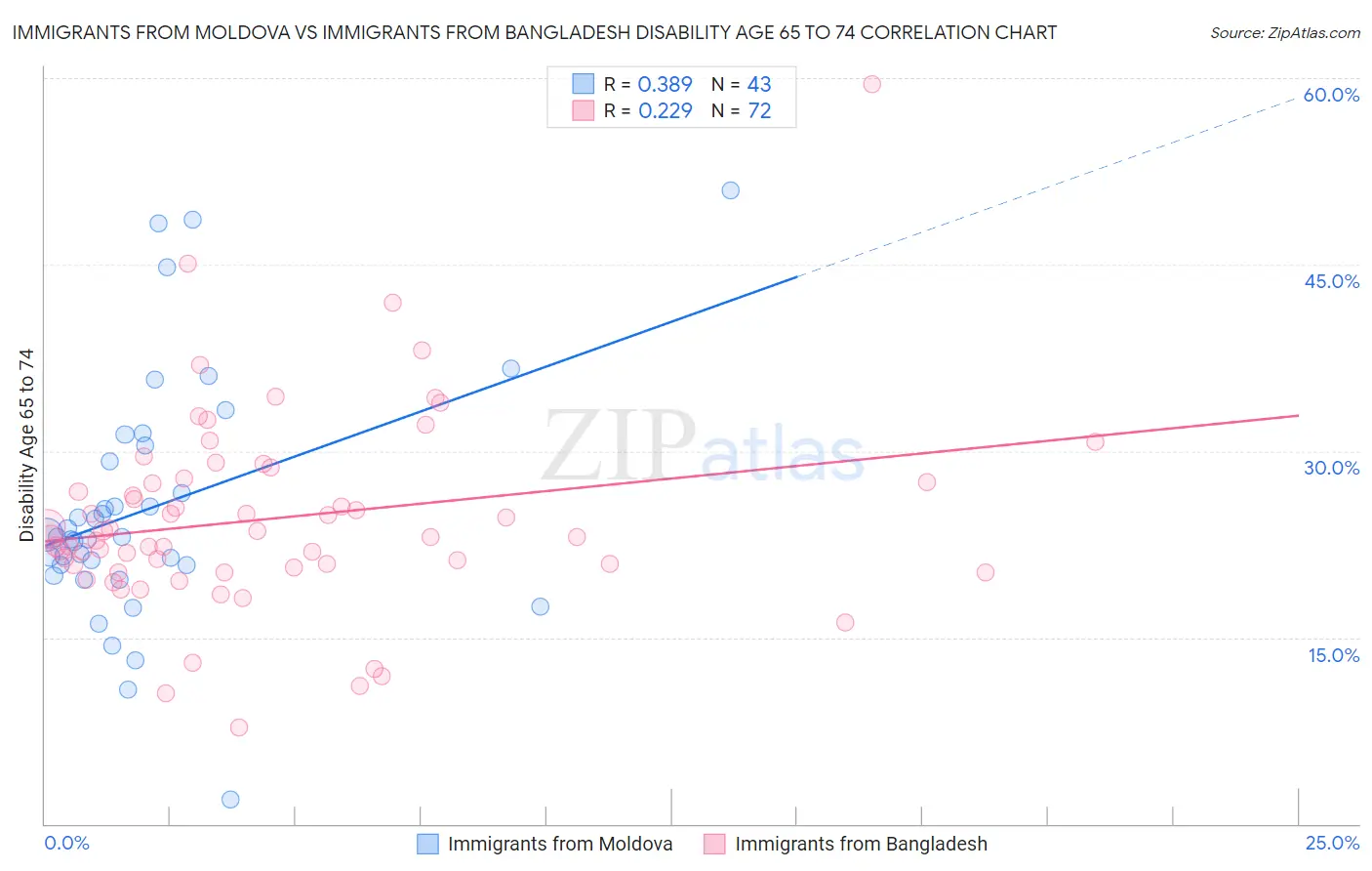 Immigrants from Moldova vs Immigrants from Bangladesh Disability Age 65 to 74