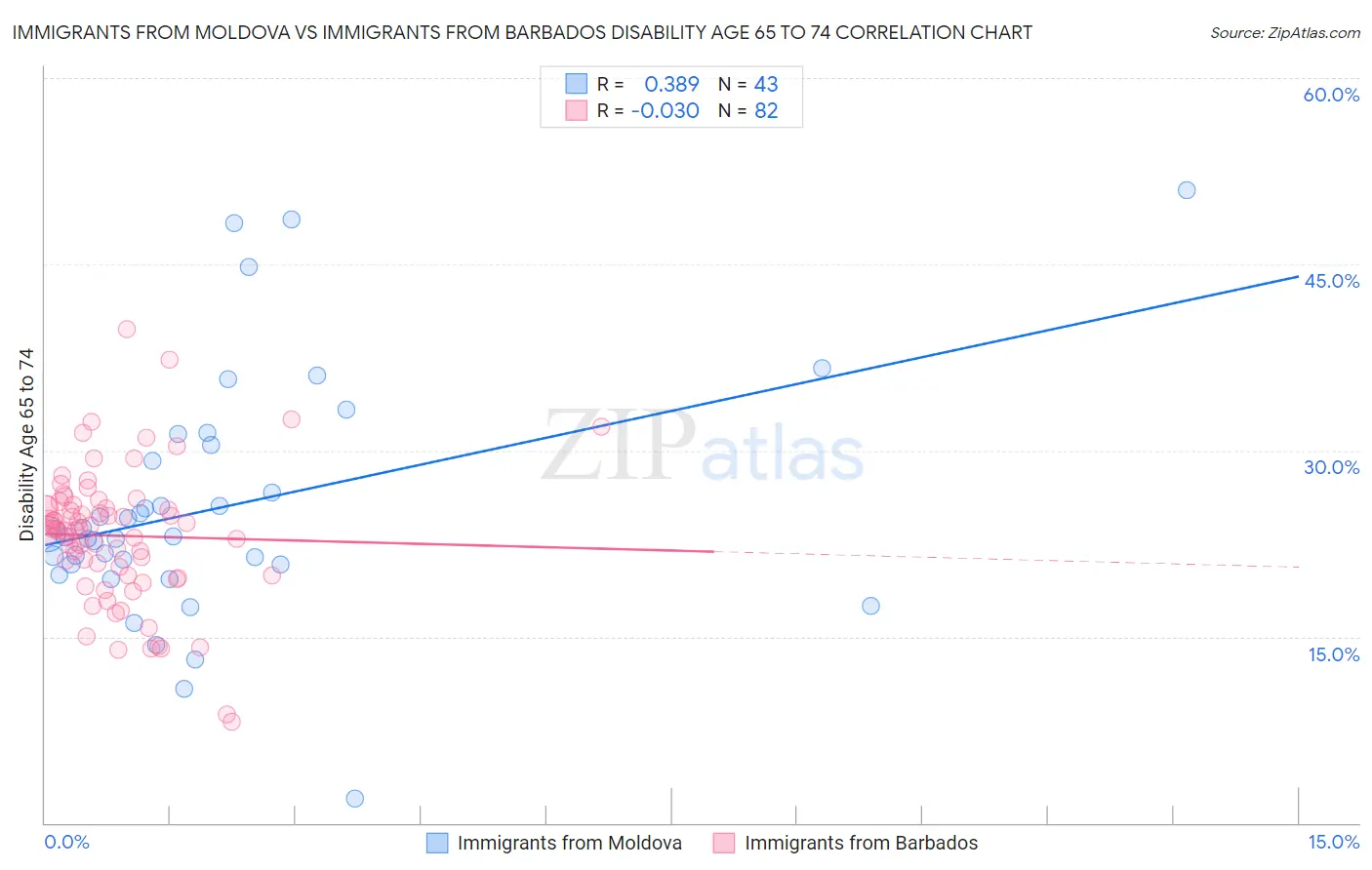 Immigrants from Moldova vs Immigrants from Barbados Disability Age 65 to 74