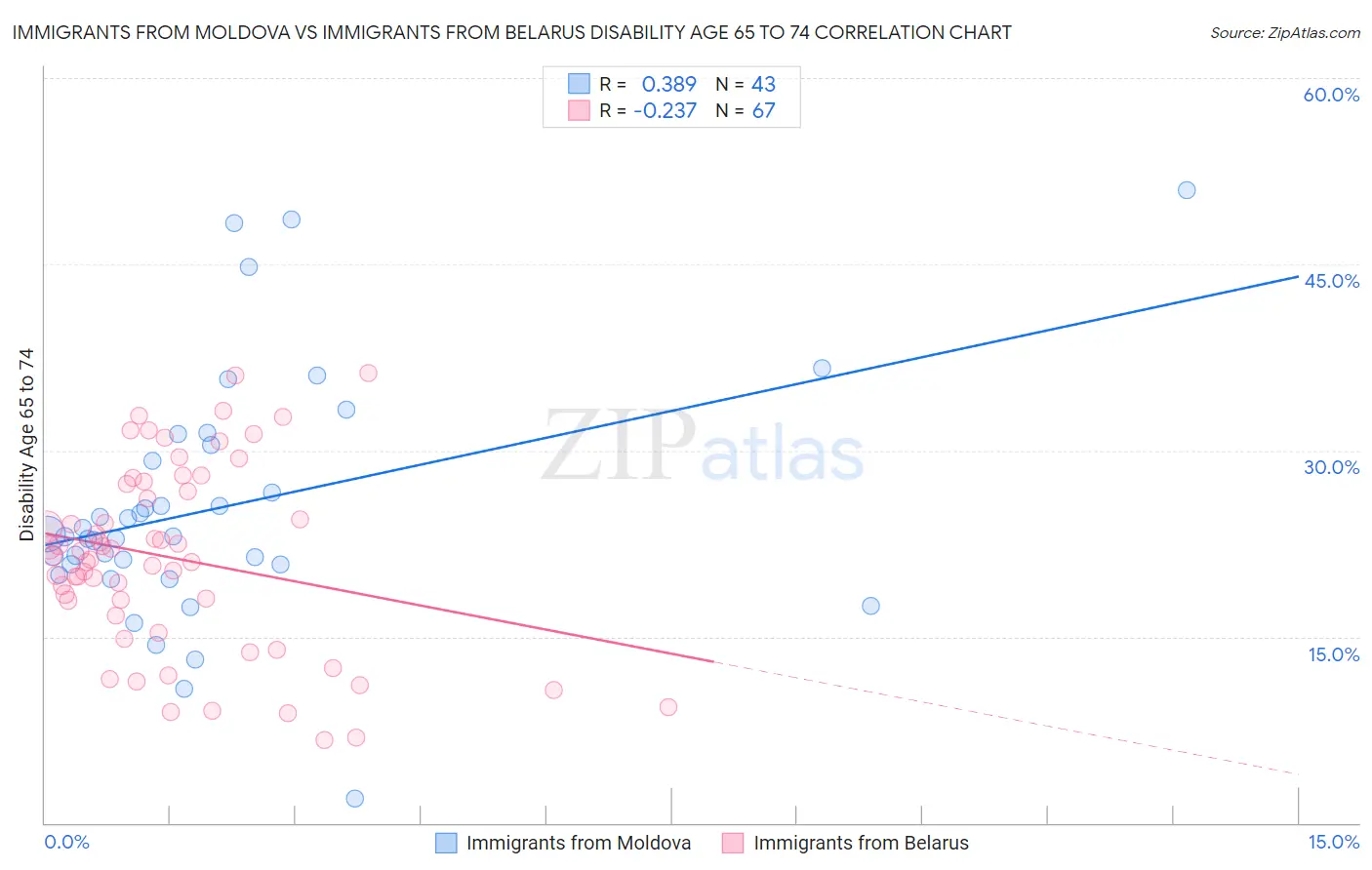 Immigrants from Moldova vs Immigrants from Belarus Disability Age 65 to 74