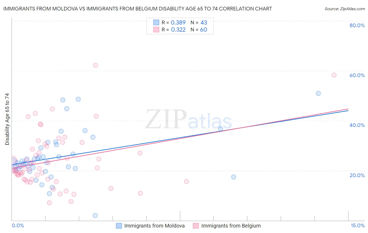 Immigrants from Moldova vs Immigrants from Belgium Disability Age 65 to 74