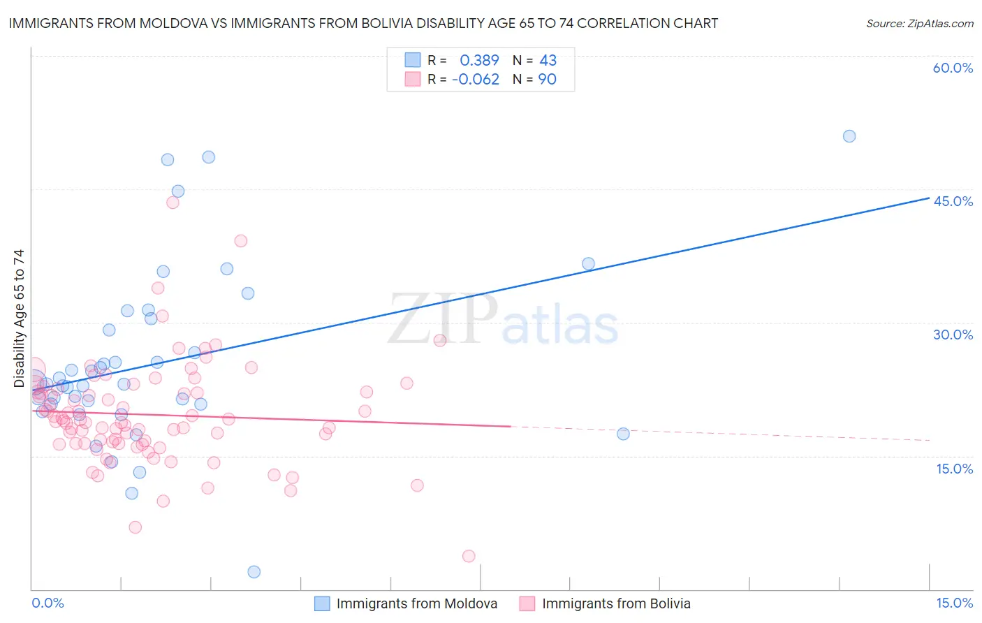 Immigrants from Moldova vs Immigrants from Bolivia Disability Age 65 to 74