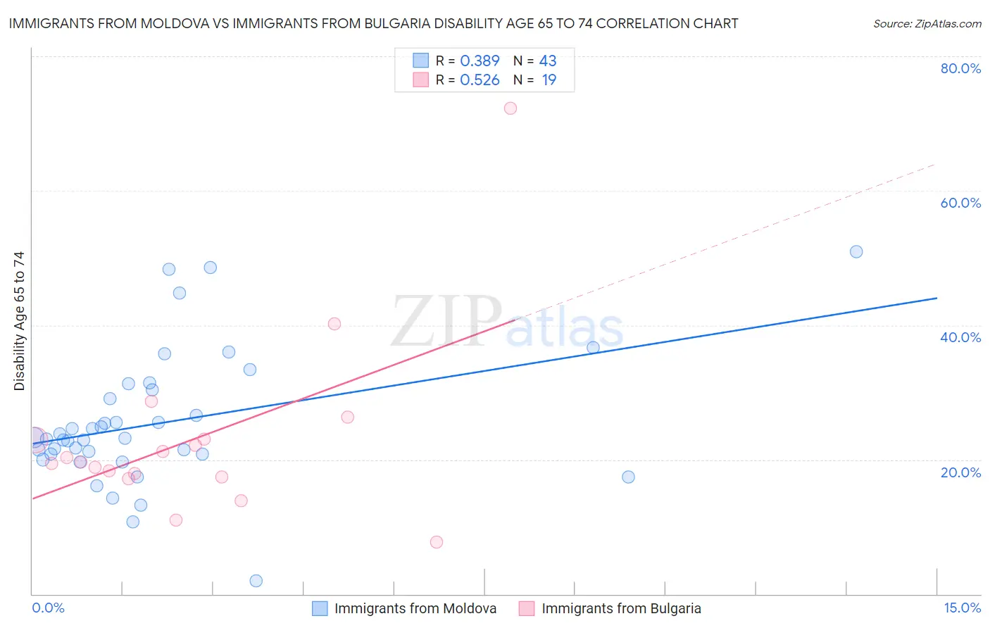 Immigrants from Moldova vs Immigrants from Bulgaria Disability Age 65 to 74