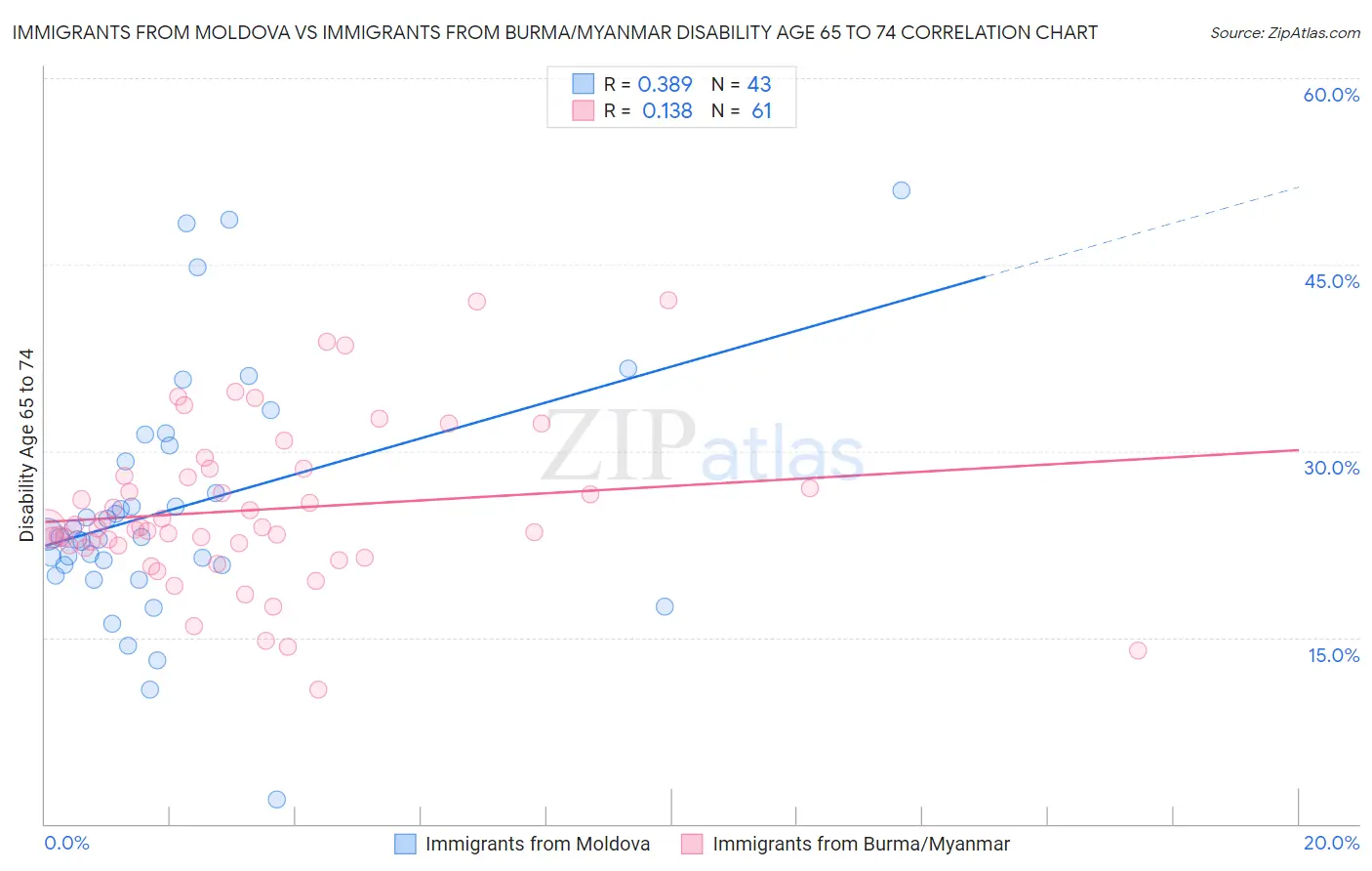Immigrants from Moldova vs Immigrants from Burma/Myanmar Disability Age 65 to 74