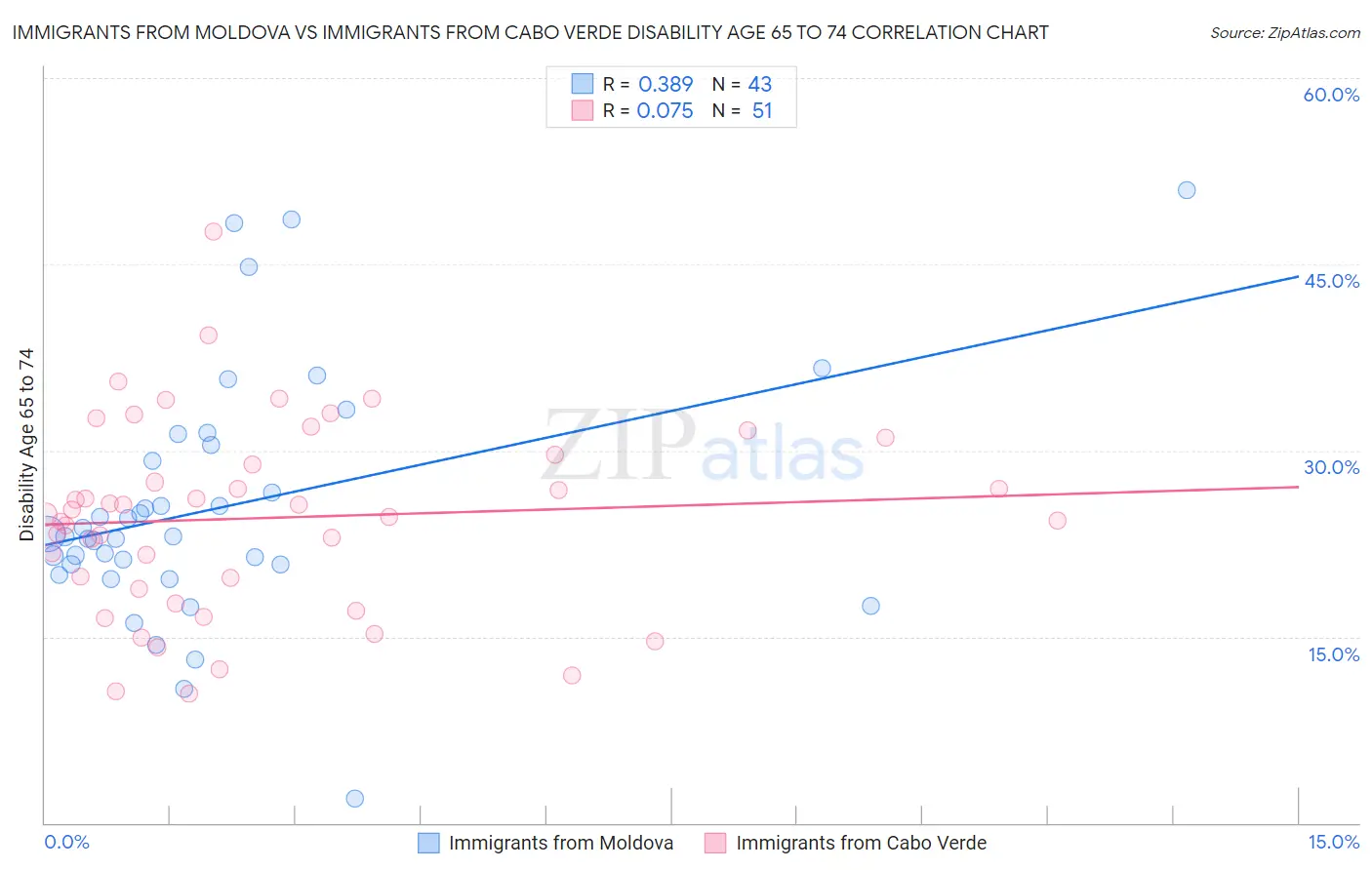 Immigrants from Moldova vs Immigrants from Cabo Verde Disability Age 65 to 74