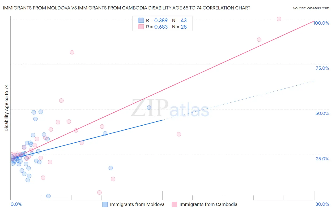 Immigrants from Moldova vs Immigrants from Cambodia Disability Age 65 to 74