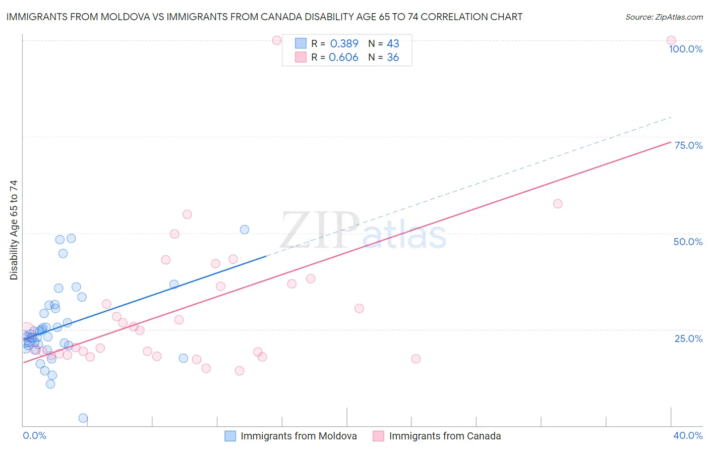 Immigrants from Moldova vs Immigrants from Canada Disability Age 65 to 74