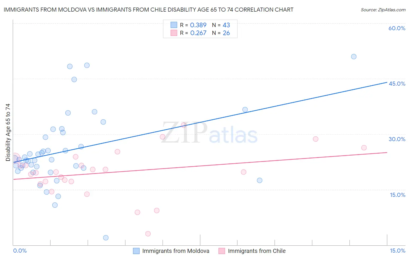 Immigrants from Moldova vs Immigrants from Chile Disability Age 65 to 74