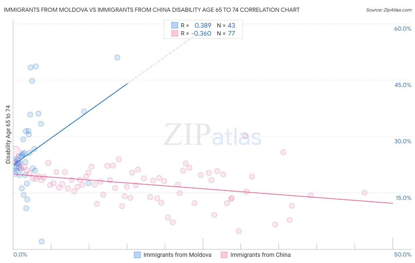 Immigrants from Moldova vs Immigrants from China Disability Age 65 to 74