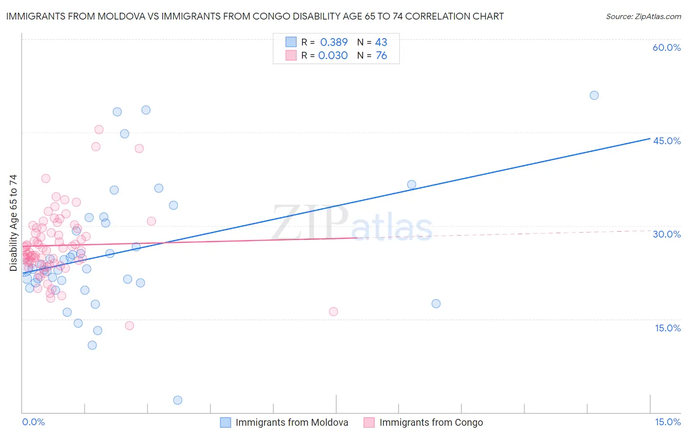 Immigrants from Moldova vs Immigrants from Congo Disability Age 65 to 74