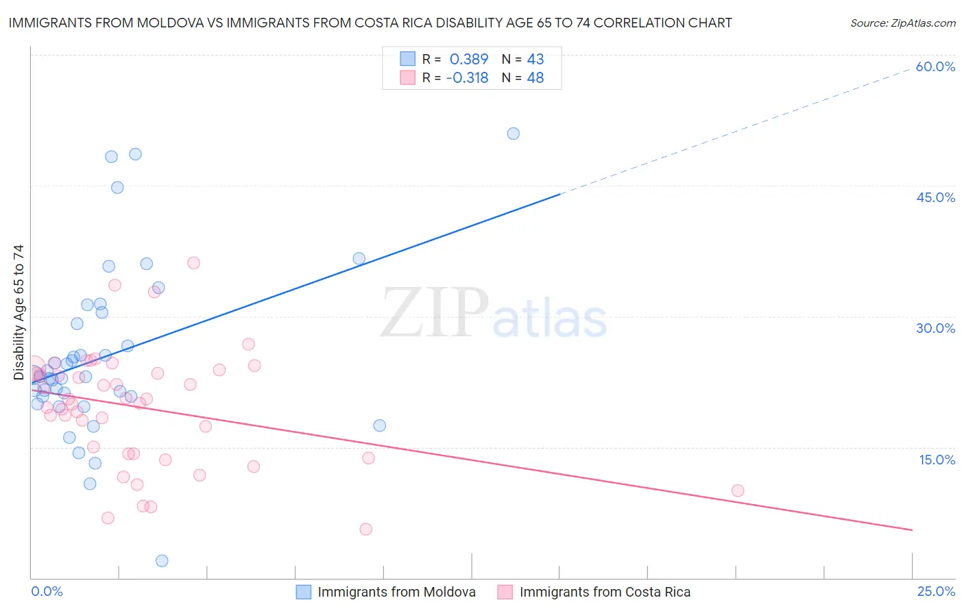 Immigrants from Moldova vs Immigrants from Costa Rica Disability Age 65 to 74