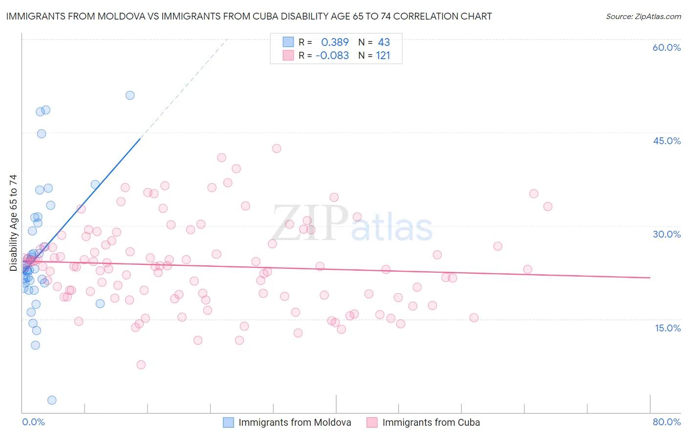 Immigrants from Moldova vs Immigrants from Cuba Disability Age 65 to 74