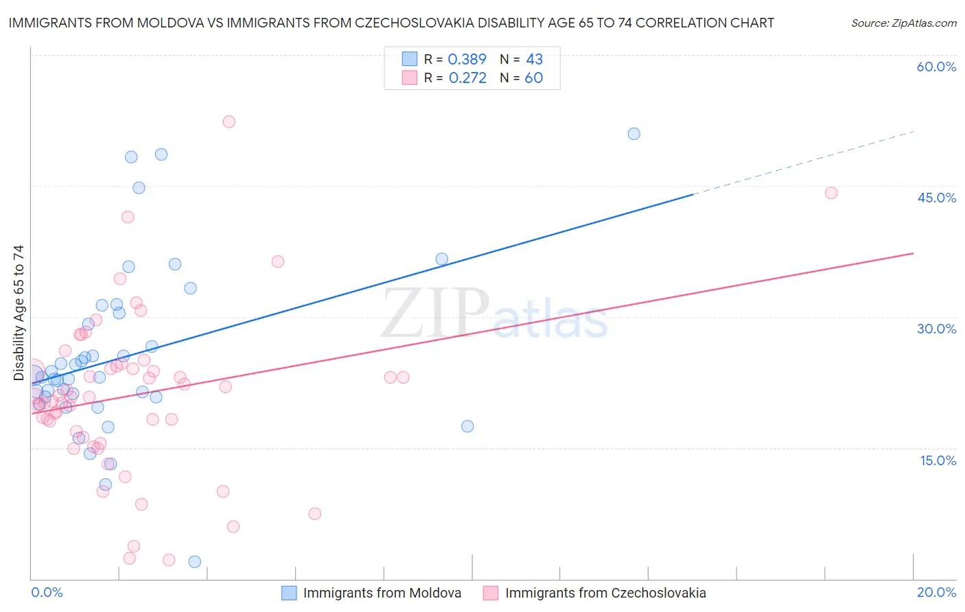 Immigrants from Moldova vs Immigrants from Czechoslovakia Disability Age 65 to 74